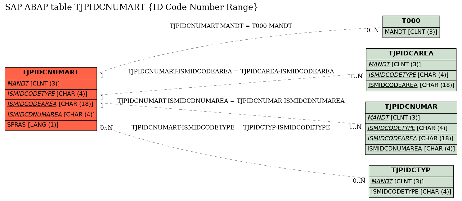 E-R Diagram for table TJPIDCNUMART (ID Code Number Range)