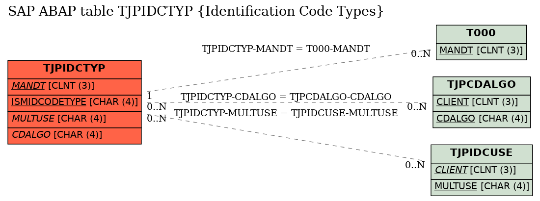 E-R Diagram for table TJPIDCTYP (Identification Code Types)