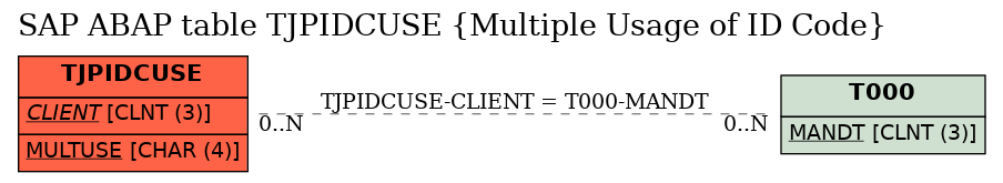 E-R Diagram for table TJPIDCUSE (Multiple Usage of ID Code)