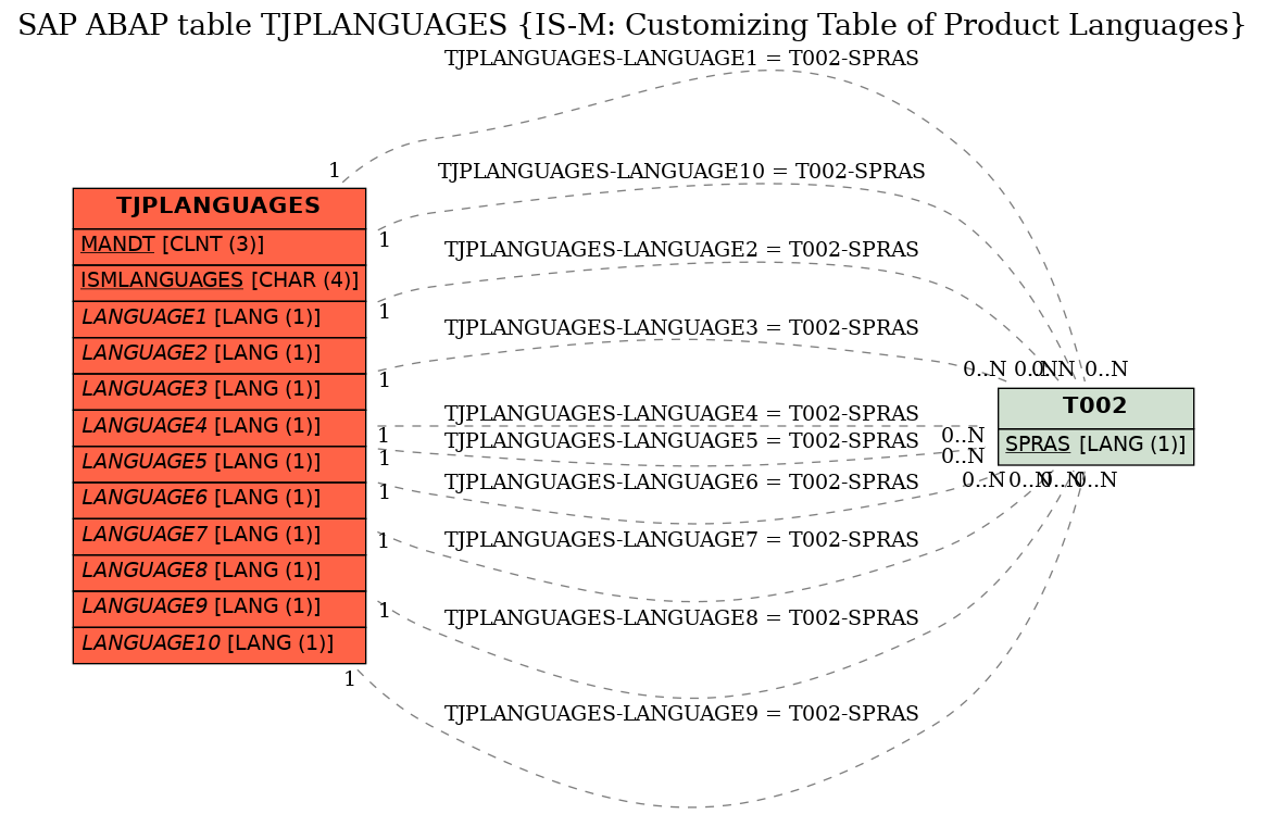 E-R Diagram for table TJPLANGUAGES (IS-M: Customizing Table of Product Languages)