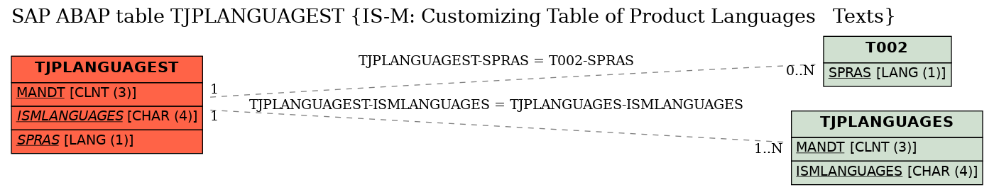 E-R Diagram for table TJPLANGUAGEST (IS-M: Customizing Table of Product Languages   Texts)