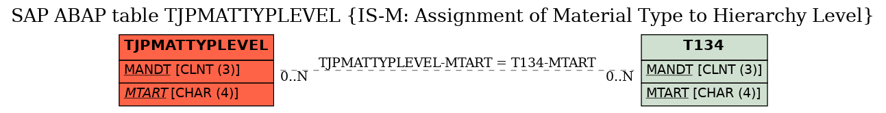 E-R Diagram for table TJPMATTYPLEVEL (IS-M: Assignment of Material Type to Hierarchy Level)