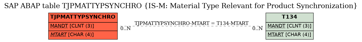 E-R Diagram for table TJPMATTYPSYNCHRO (IS-M: Material Type Relevant for Product Synchronization)