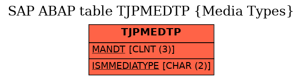 E-R Diagram for table TJPMEDTP (Media Types)