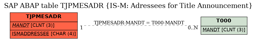 E-R Diagram for table TJPMESADR (IS-M: Adressees for Title Announcement)