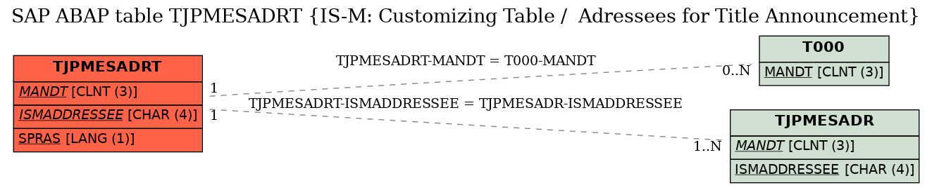 E-R Diagram for table TJPMESADRT (IS-M: Customizing Table /  Adressees for Title Announcement)