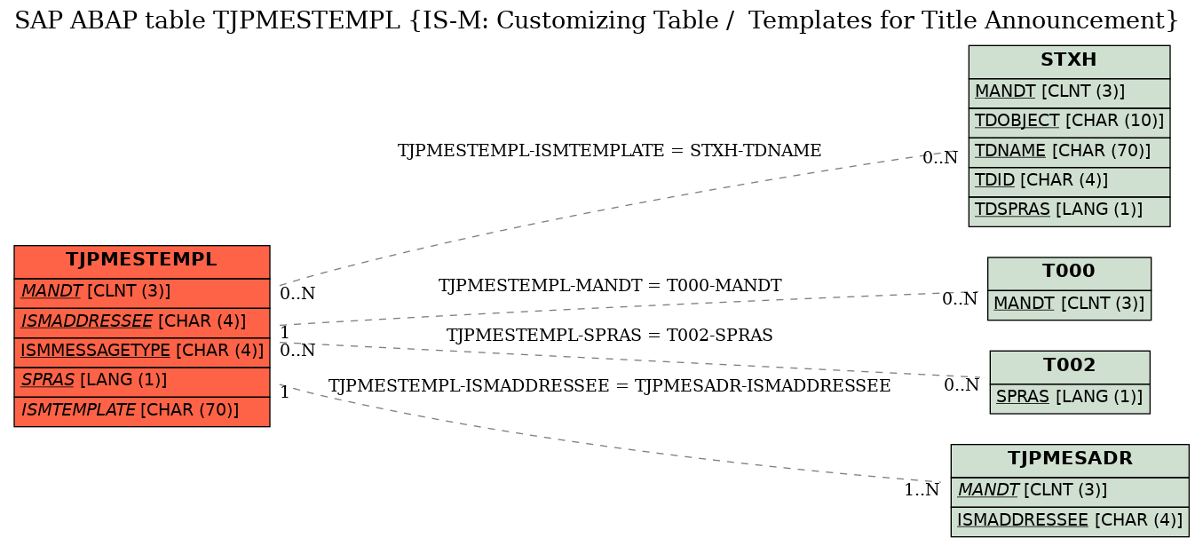 E-R Diagram for table TJPMESTEMPL (IS-M: Customizing Table /  Templates for Title Announcement)