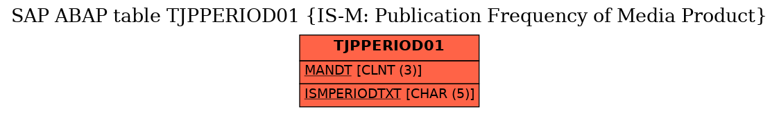 E-R Diagram for table TJPPERIOD01 (IS-M: Publication Frequency of Media Product)