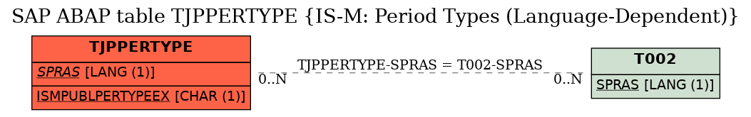 E-R Diagram for table TJPPERTYPE (IS-M: Period Types (Language-Dependent))