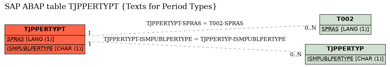 E-R Diagram for table TJPPERTYPT (Texts for Period Types)