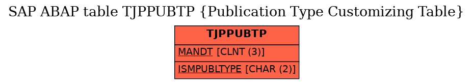 E-R Diagram for table TJPPUBTP (Publication Type Customizing Table)