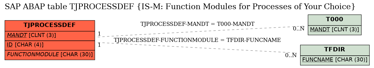 E-R Diagram for table TJPROCESSDEF (IS-M: Function Modules for Processes of Your Choice)