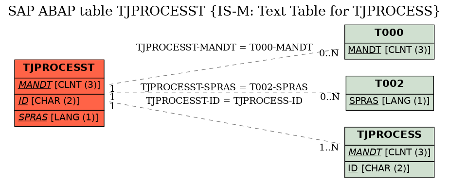 E-R Diagram for table TJPROCESST (IS-M: Text Table for TJPROCESS)