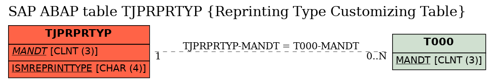 E-R Diagram for table TJPRPRTYP (Reprinting Type Customizing Table)