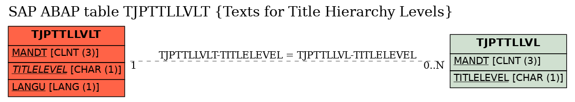 E-R Diagram for table TJPTTLLVLT (Texts for Title Hierarchy Levels)