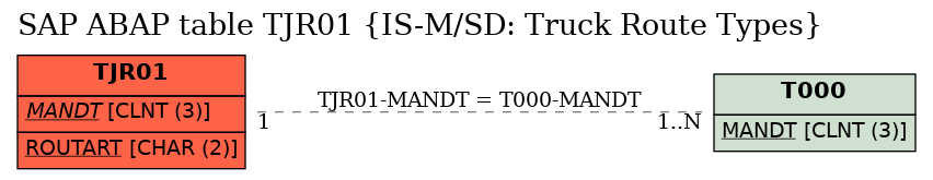 E-R Diagram for table TJR01 (IS-M/SD: Truck Route Types)