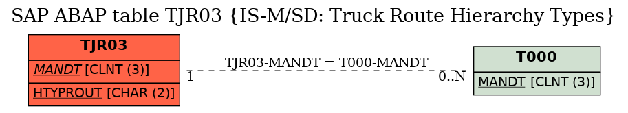 E-R Diagram for table TJR03 (IS-M/SD: Truck Route Hierarchy Types)