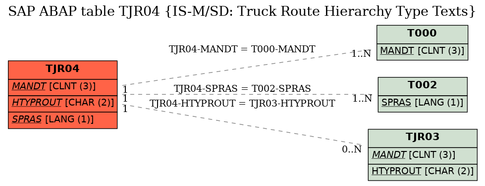 E-R Diagram for table TJR04 (IS-M/SD: Truck Route Hierarchy Type Texts)