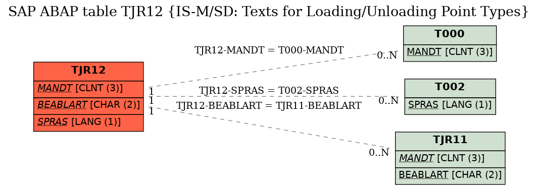 E-R Diagram for table TJR12 (IS-M/SD: Texts for Loading/Unloading Point Types)