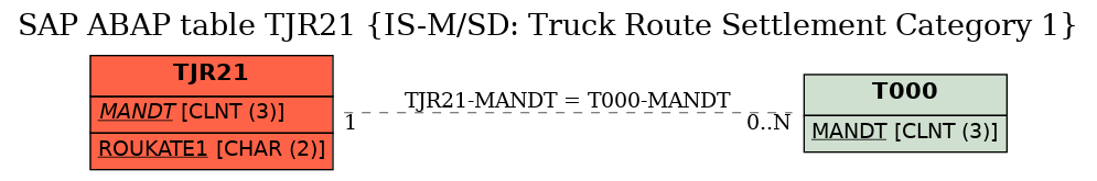 E-R Diagram for table TJR21 (IS-M/SD: Truck Route Settlement Category 1)