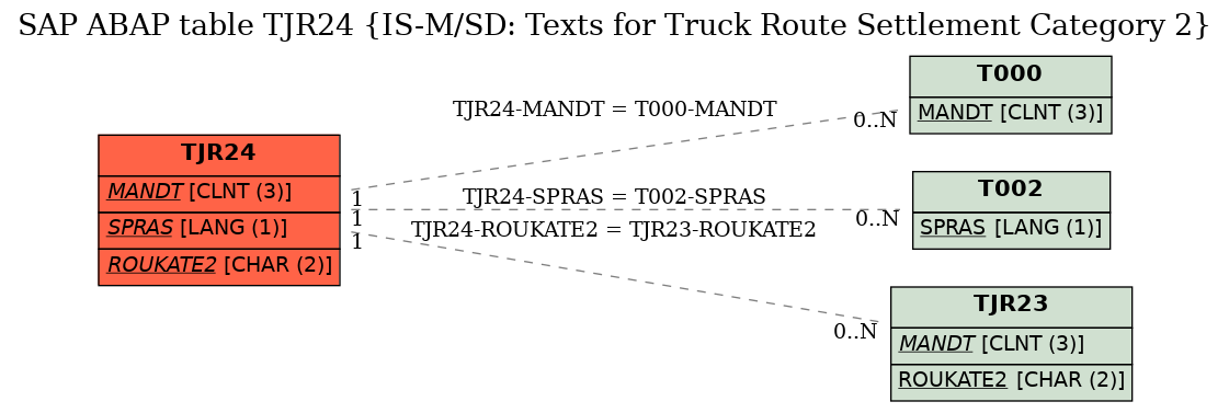 E-R Diagram for table TJR24 (IS-M/SD: Texts for Truck Route Settlement Category 2)