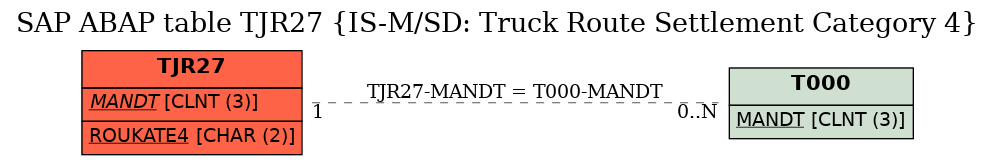 E-R Diagram for table TJR27 (IS-M/SD: Truck Route Settlement Category 4)