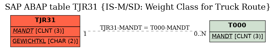 E-R Diagram for table TJR31 (IS-M/SD: Weight Class for Truck Route)