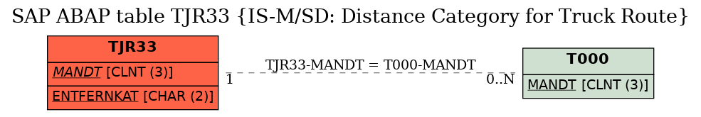 E-R Diagram for table TJR33 (IS-M/SD: Distance Category for Truck Route)