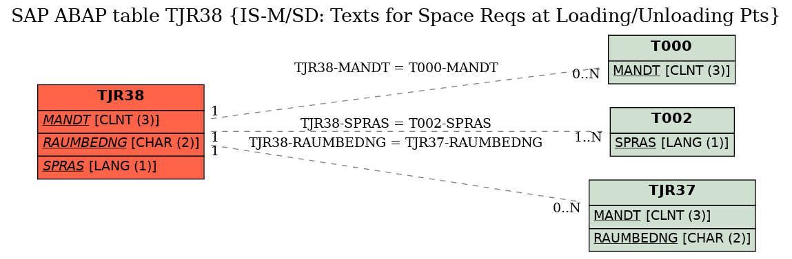 E-R Diagram for table TJR38 (IS-M/SD: Texts for Space Reqs at Loading/Unloading Pts)