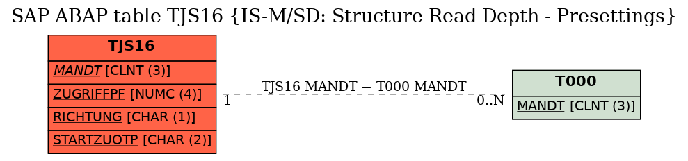 E-R Diagram for table TJS16 (IS-M/SD: Structure Read Depth - Presettings)