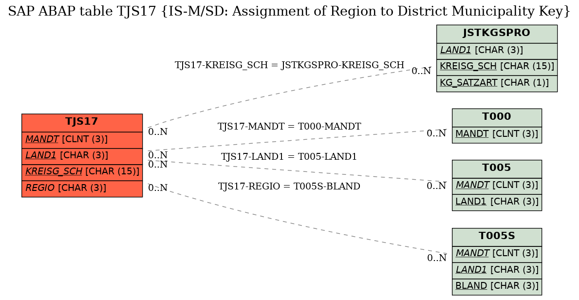 E-R Diagram for table TJS17 (IS-M/SD: Assignment of Region to District Municipality Key)