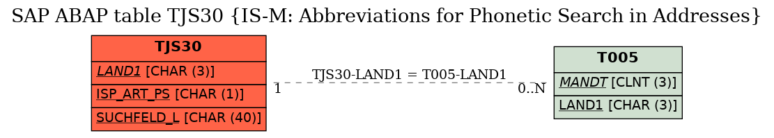 E-R Diagram for table TJS30 (IS-M: Abbreviations for Phonetic Search in Addresses)