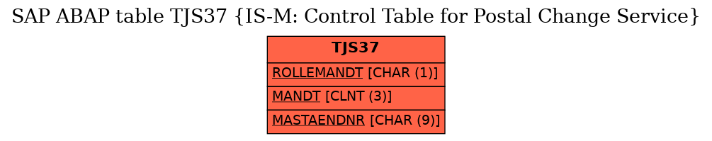 E-R Diagram for table TJS37 (IS-M: Control Table for Postal Change Service)