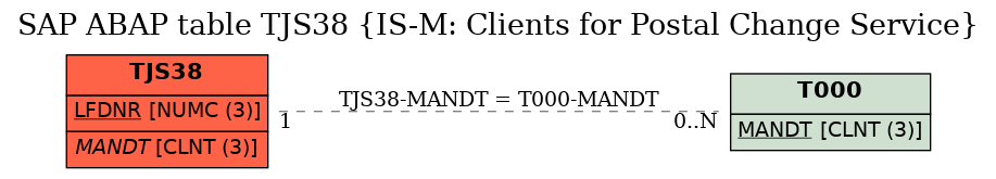 E-R Diagram for table TJS38 (IS-M: Clients for Postal Change Service)