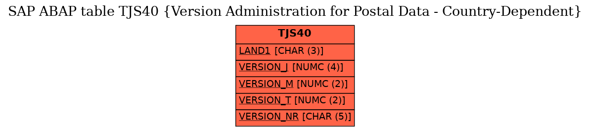 E-R Diagram for table TJS40 (Version Administration for Postal Data - Country-Dependent)