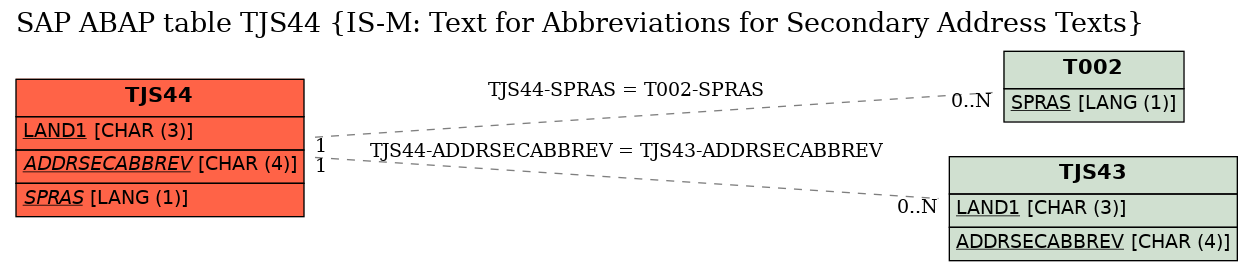 E-R Diagram for table TJS44 (IS-M: Text for Abbreviations for Secondary Address Texts)