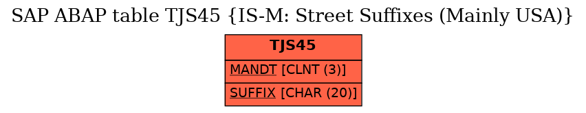 E-R Diagram for table TJS45 (IS-M: Street Suffixes (Mainly USA))