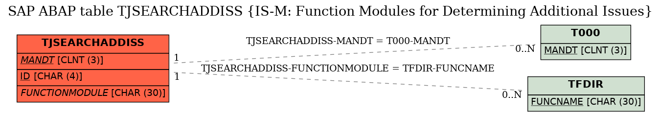 E-R Diagram for table TJSEARCHADDISS (IS-M: Function Modules for Determining Additional Issues)