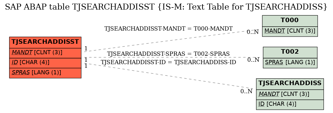 E-R Diagram for table TJSEARCHADDISST (IS-M: Text Table for TJSEARCHADDISS)