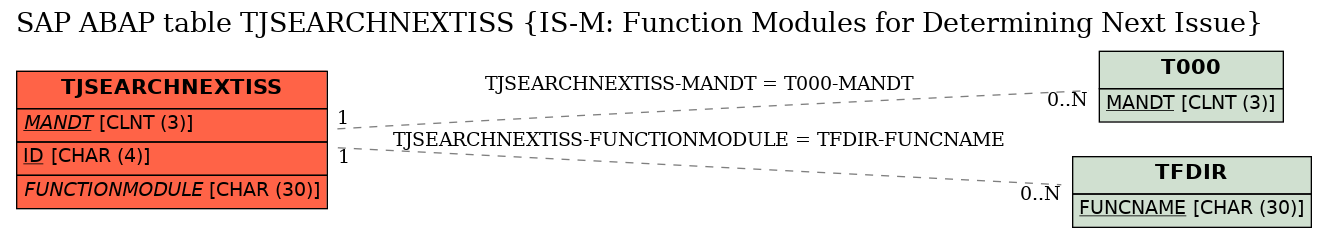 E-R Diagram for table TJSEARCHNEXTISS (IS-M: Function Modules for Determining Next Issue)