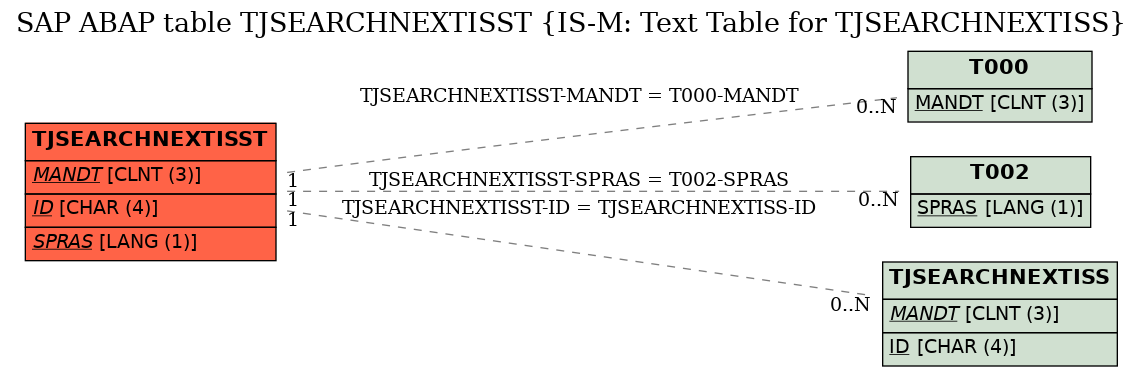 E-R Diagram for table TJSEARCHNEXTISST (IS-M: Text Table for TJSEARCHNEXTISS)