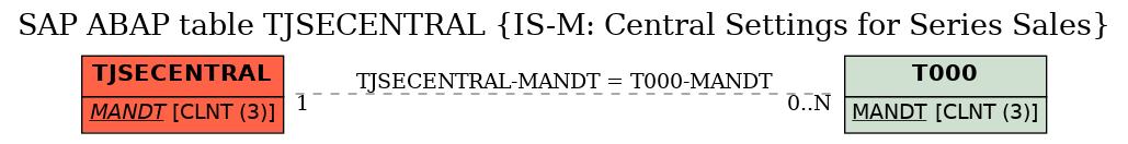 E-R Diagram for table TJSECENTRAL (IS-M: Central Settings for Series Sales)