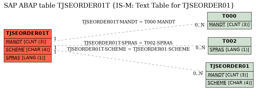 E-R Diagram for table TJSEORDER01T (IS-M: Text Table for TJSEORDER01)