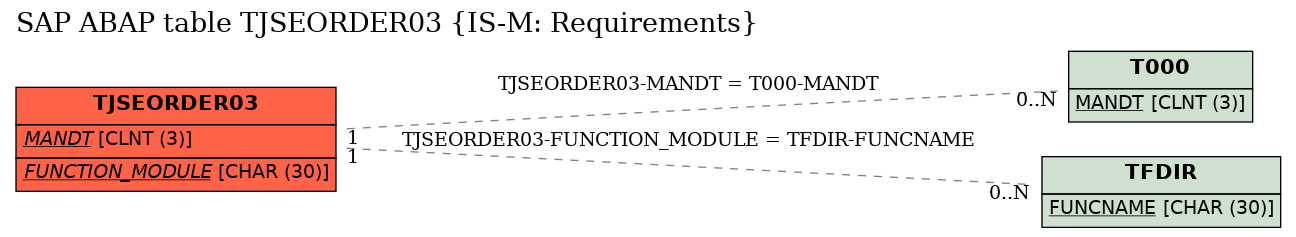 E-R Diagram for table TJSEORDER03 (IS-M: Requirements)