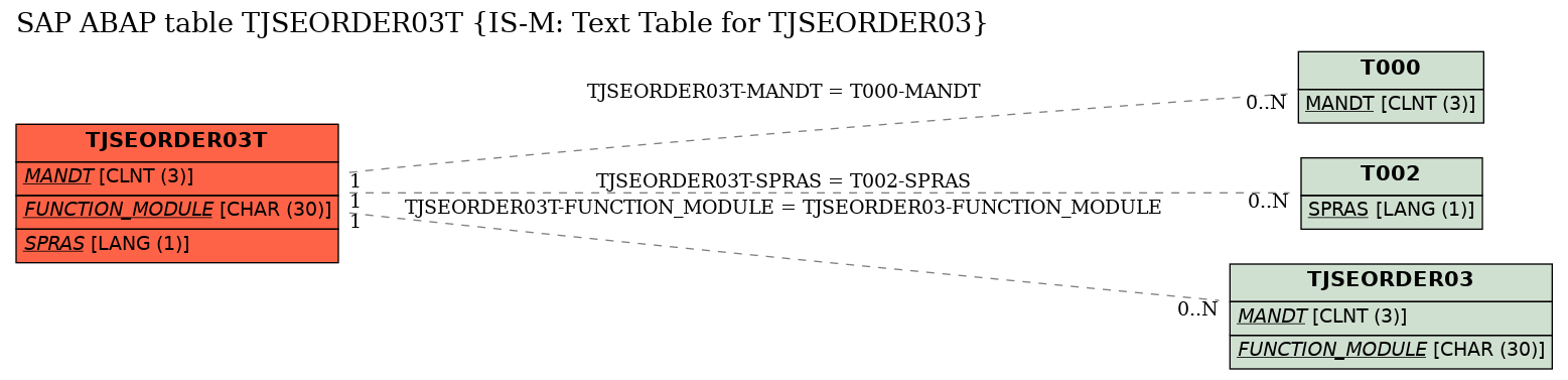 E-R Diagram for table TJSEORDER03T (IS-M: Text Table for TJSEORDER03)