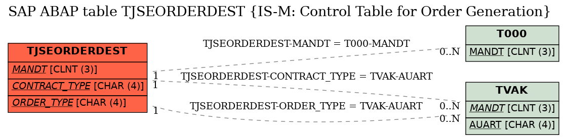 E-R Diagram for table TJSEORDERDEST (IS-M: Control Table for Order Generation)