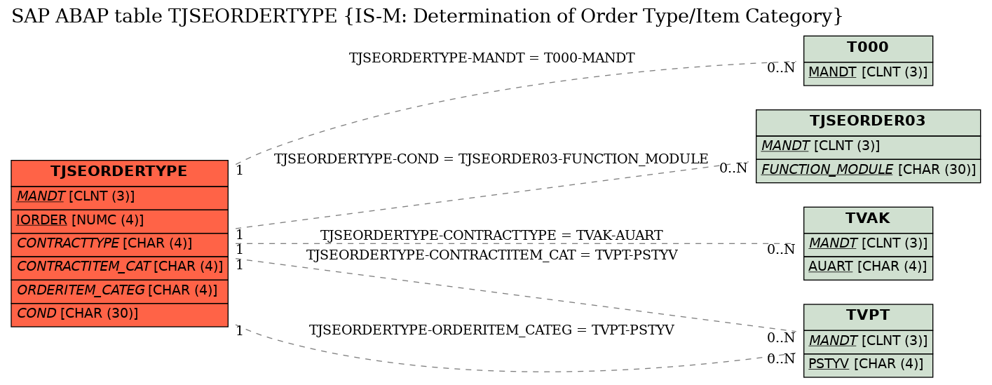 E-R Diagram for table TJSEORDERTYPE (IS-M: Determination of Order Type/Item Category)