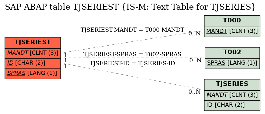 E-R Diagram for table TJSERIEST (IS-M: Text Table for TJSERIES)