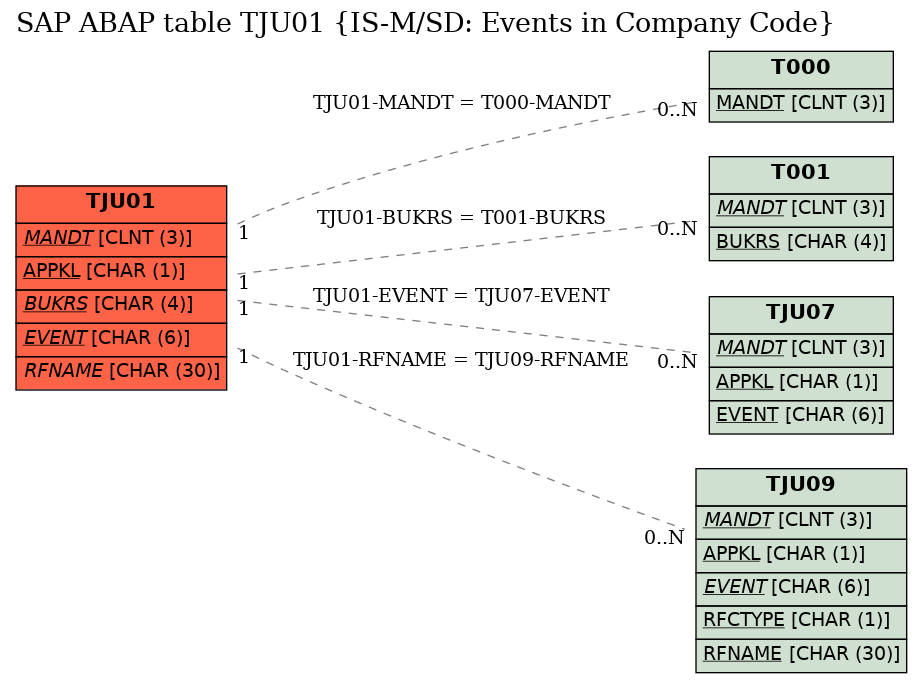 E-R Diagram for table TJU01 (IS-M/SD: Events in Company Code)