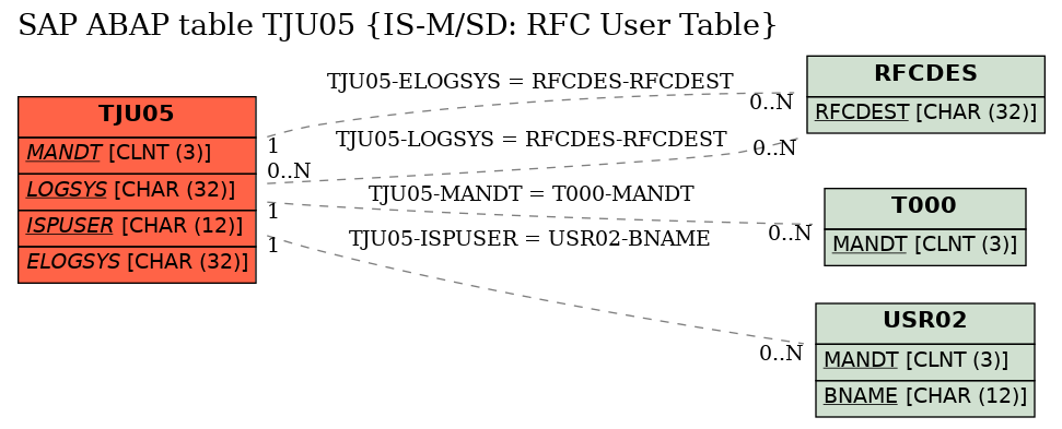 E-R Diagram for table TJU05 (IS-M/SD: RFC User Table)